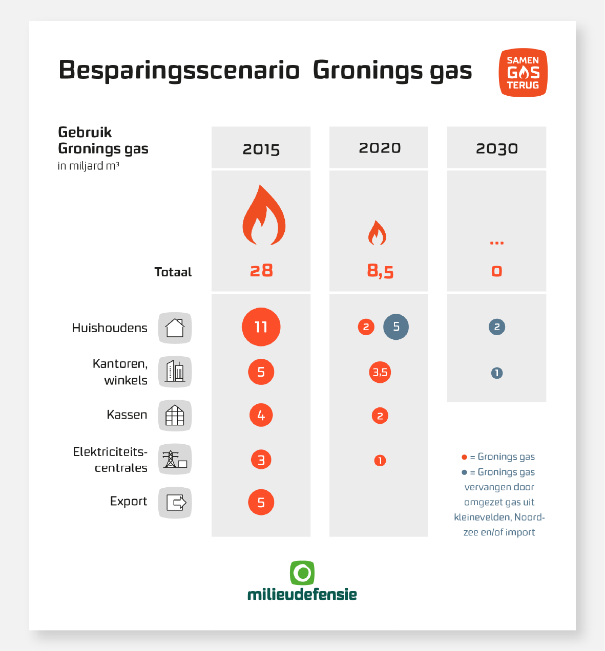 009-samen-gas-terug-infographic-gasstromen-besparing-act-impact